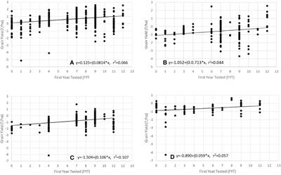 Genetic trends for yield and key agronomic traits in pre-commercial and commercial maize varieties between 2008 and 2020 in Uganda